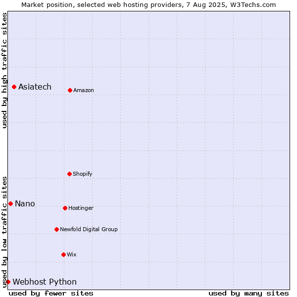 Market position of Asiatech vs. Nano vs. Webhost Python