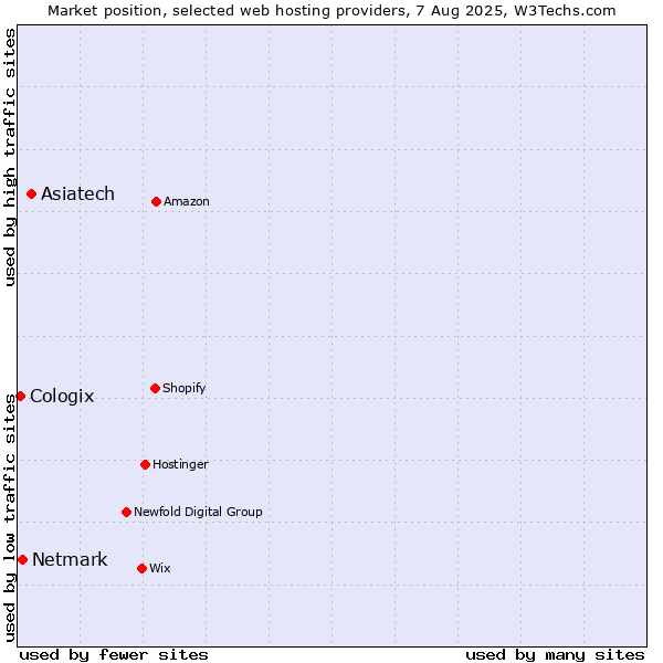 Market position of Asiatech vs. Netmark vs. Cologix