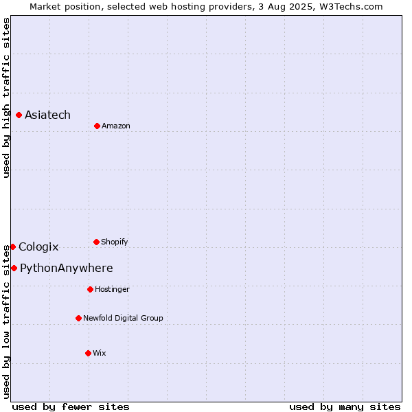 Market position of Asiatech vs. PythonAnywhere vs. Cologix