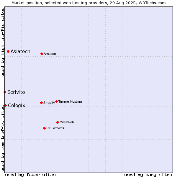 Market position of Asiatech vs. Cologix vs. Scrivito