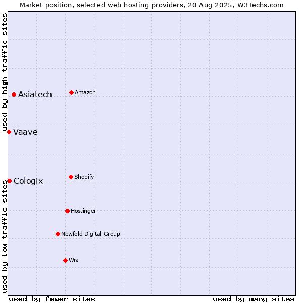 Market position of Asiatech vs. Cologix vs. Vaave