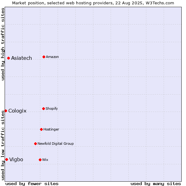 Market position of Asiatech vs. Vigbo vs. Cologix