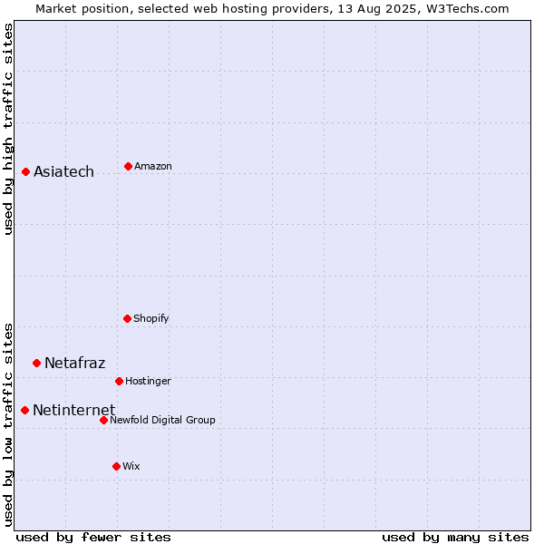 Market position of Netafraz vs. Asiatech vs. Netinternet