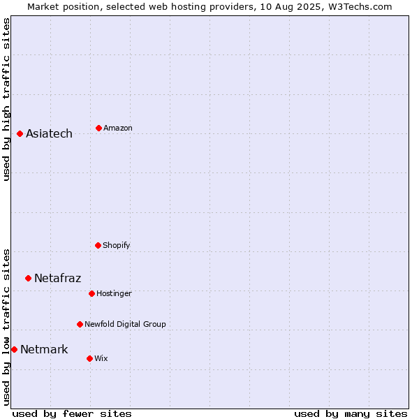 Market position of Netafraz vs. Asiatech vs. Netmark