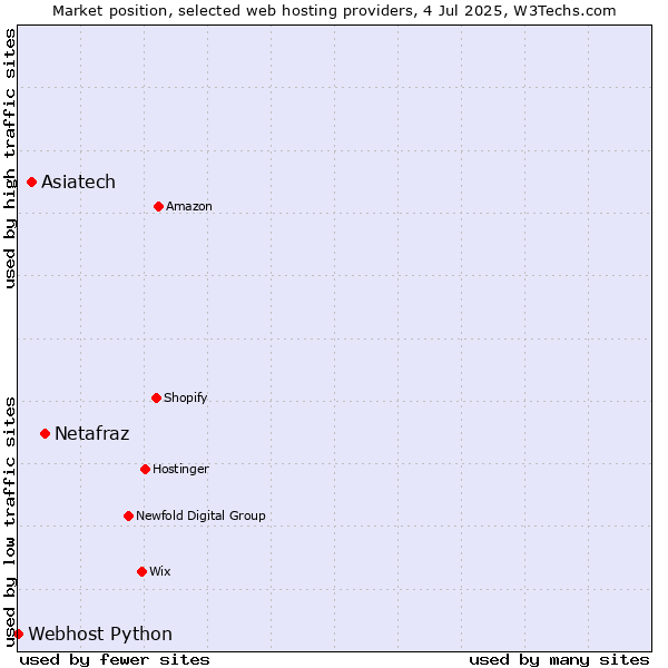 Market position of Netafraz vs. Asiatech vs. Webhost Python