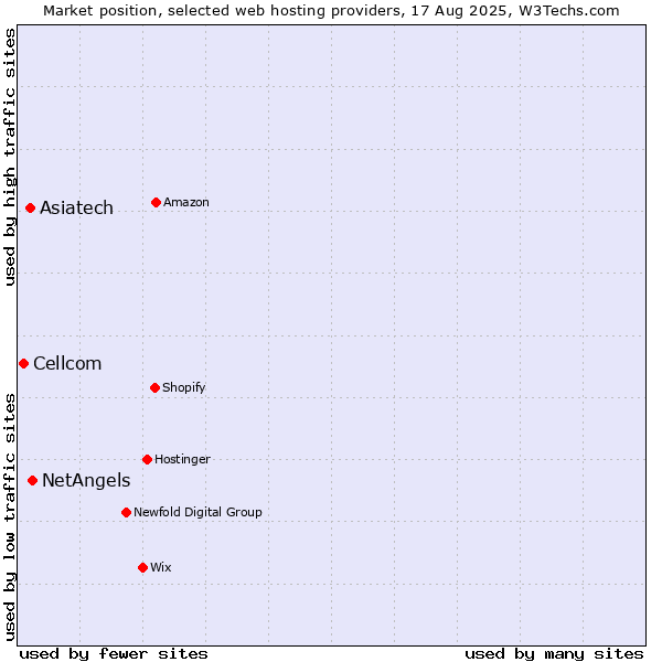 Market position of NetAngels vs. Asiatech vs. Cellcom