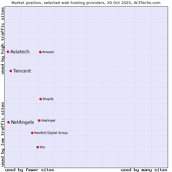 Market position of Tencent vs. NetAngels vs. Asiatech