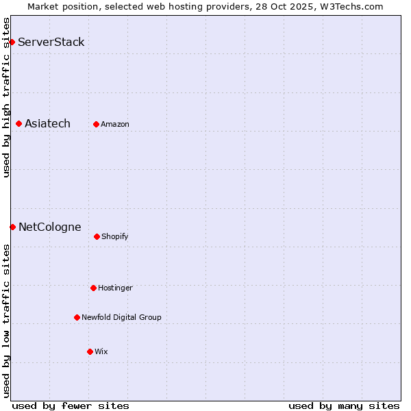 Market position of Asiatech vs. NetCologne vs. ServerStack
