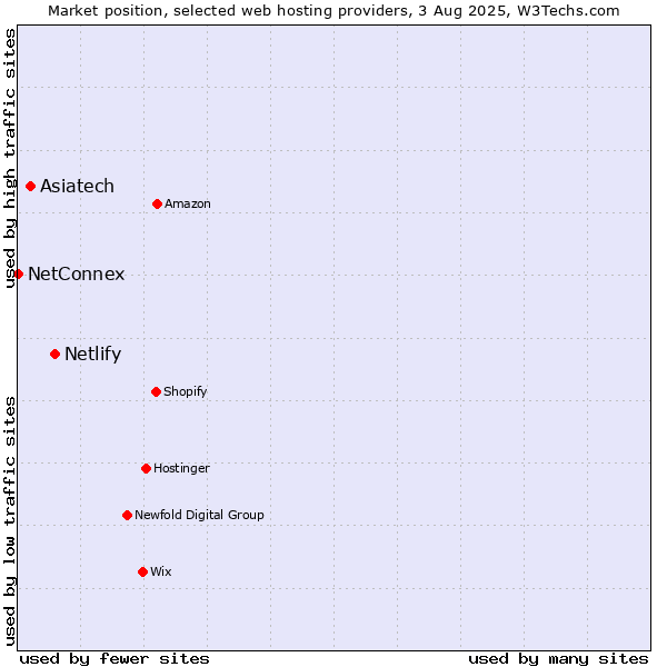 Market position of Netlify vs. Asiatech vs. NetConnex