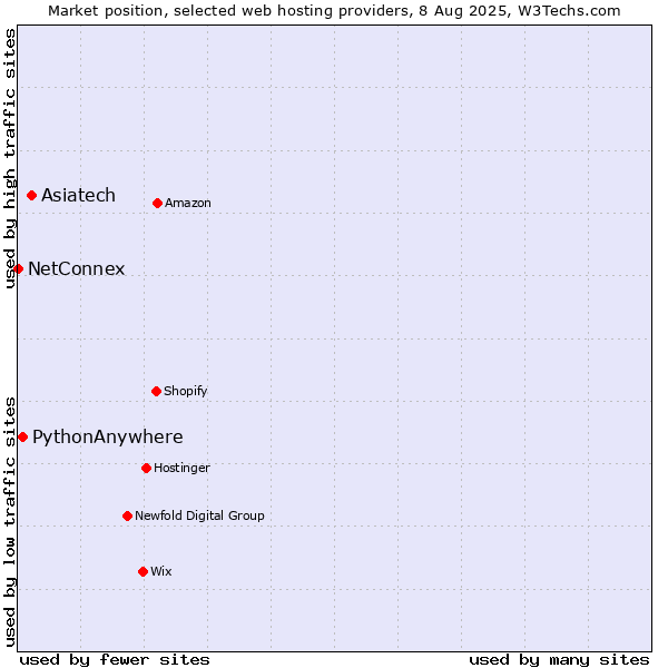 Market position of Asiatech vs. PythonAnywhere vs. NetConnex