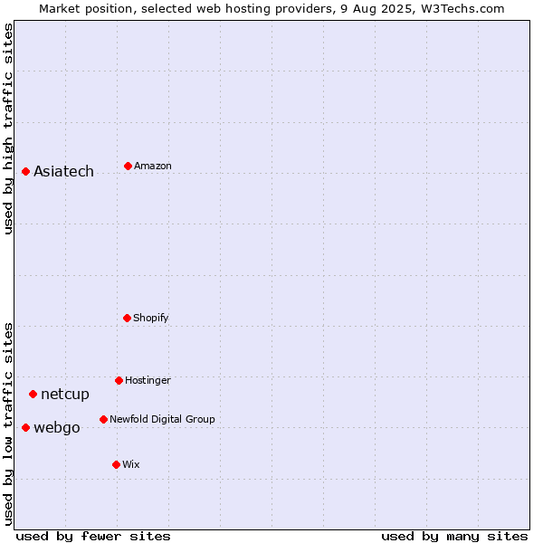 Market position of netcup vs. webgo vs. Asiatech