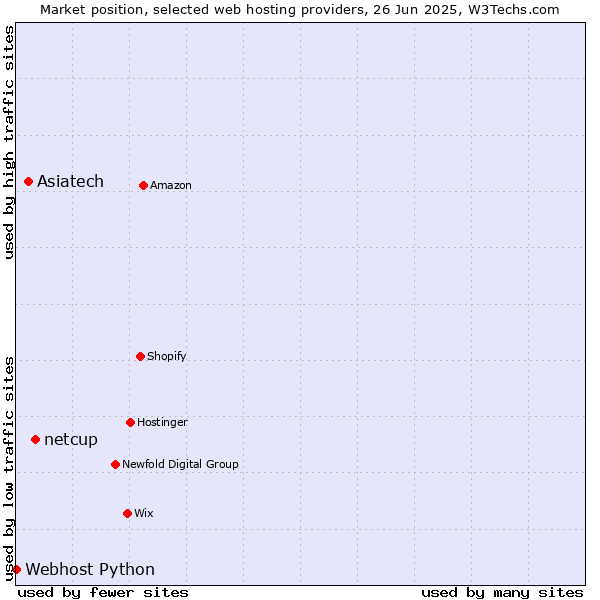Market position of netcup vs. Asiatech vs. Webhost Python