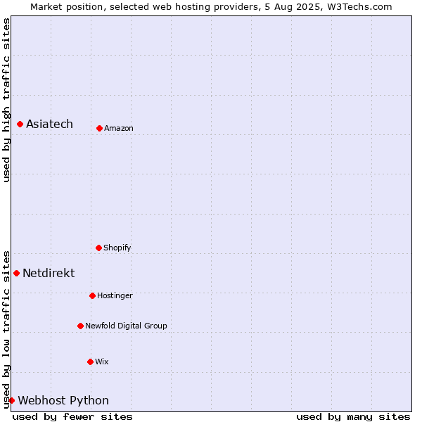 Market position of Asiatech vs. Netdirekt vs. Webhost Python
