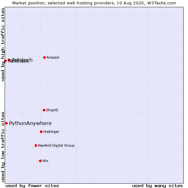 Market position of Asiatech vs. PythonAnywhere vs. NetEase