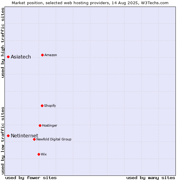 Market position of Asiatech vs. Netinternet
