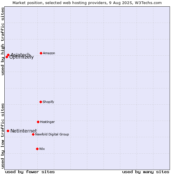 Market position of Asiatech vs. Netinternet vs. Optimizely