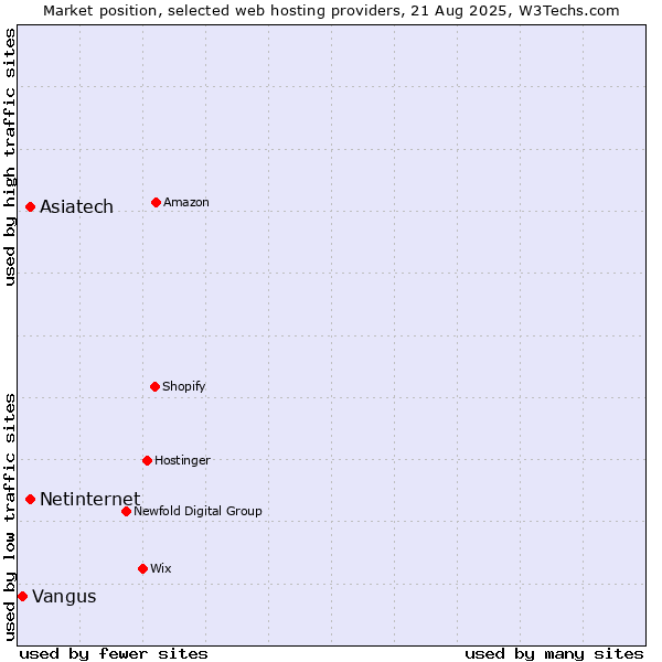 Market position of Asiatech vs. Netinternet vs. Vangus