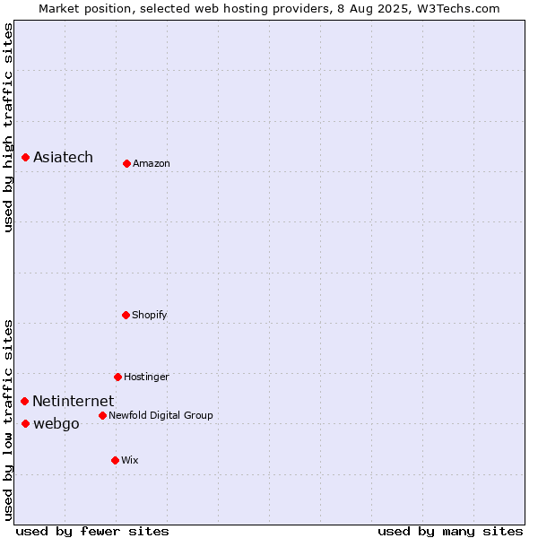 Market position of webgo vs. Asiatech vs. Netinternet
