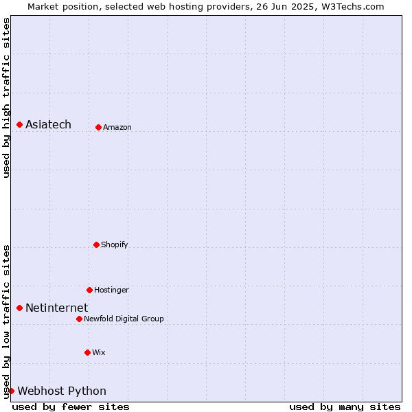 Market position of Asiatech vs. Netinternet vs. Webhost Python