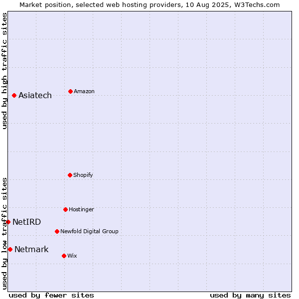 Market position of Asiatech vs. Netmark vs. NetIRD