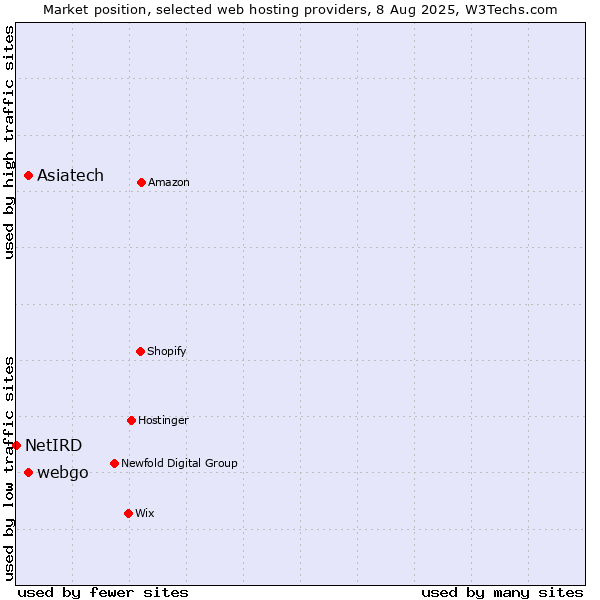 Market position of webgo vs. Asiatech vs. NetIRD