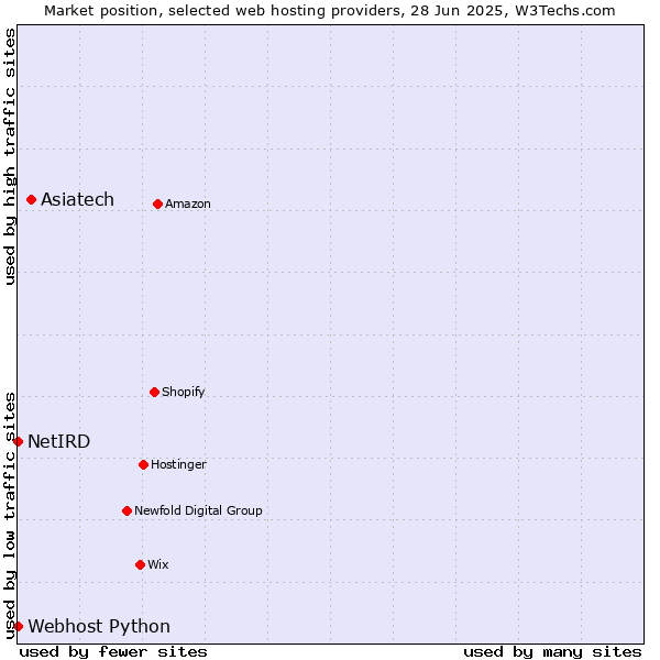 Market position of Asiatech vs. Webhost Python vs. NetIRD