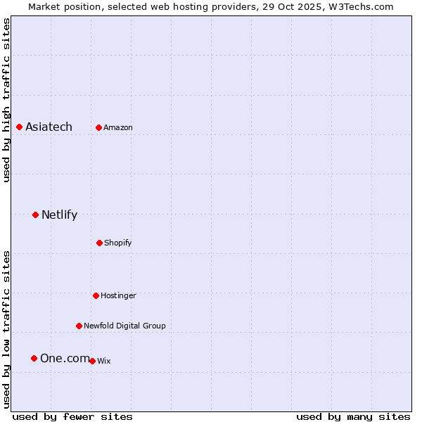 Market position of Netlify vs. One.com vs. Asiatech