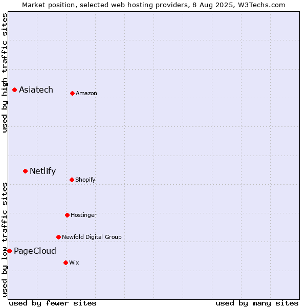 Market position of Netlify vs. Asiatech vs. PageCloud
