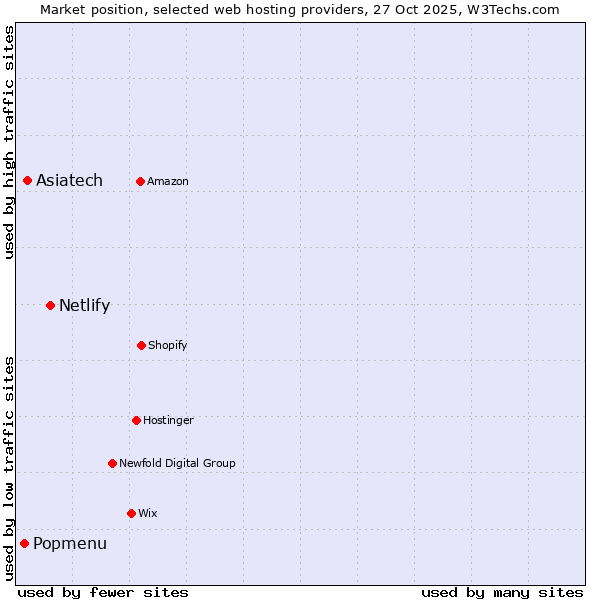 Market position of Netlify vs. Asiatech vs. Popmenu