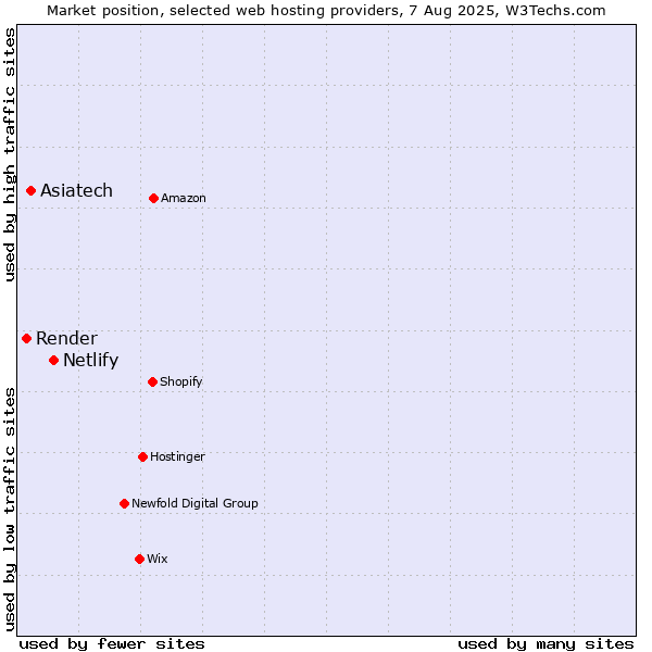 Market position of Netlify vs. Asiatech vs. Render