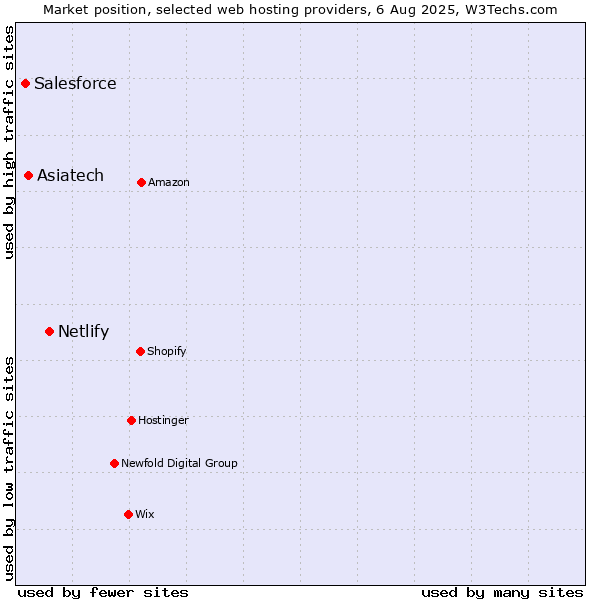 Market position of Netlify vs. Asiatech vs. Salesforce