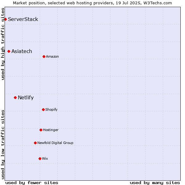 Market position of Netlify vs. Asiatech vs. ServerStack