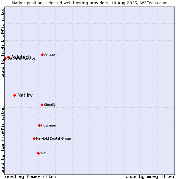 Market position of Netlify vs. Asiatech vs. Simpleview