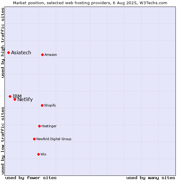 Market position of Netlify vs. IBM vs. Asiatech