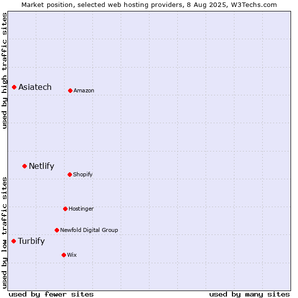 Market position of Netlify vs. Asiatech vs. Turbify