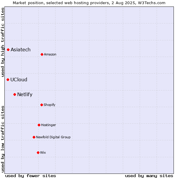 Market position of Netlify vs. Asiatech vs. UCloud