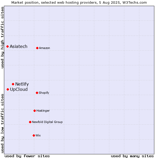 Market position of Netlify vs. UpCloud vs. Asiatech