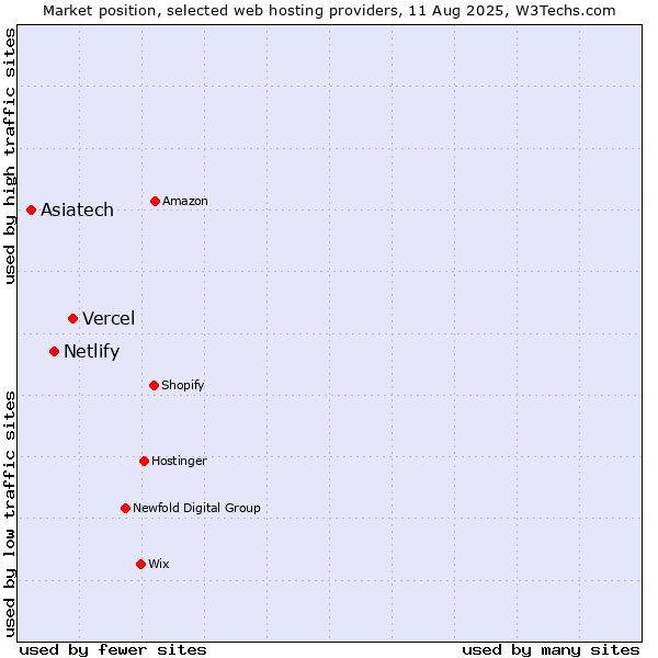Market position of Vercel vs. Netlify vs. Asiatech