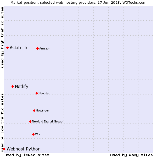 Market position of Netlify vs. Asiatech vs. Webhost Python