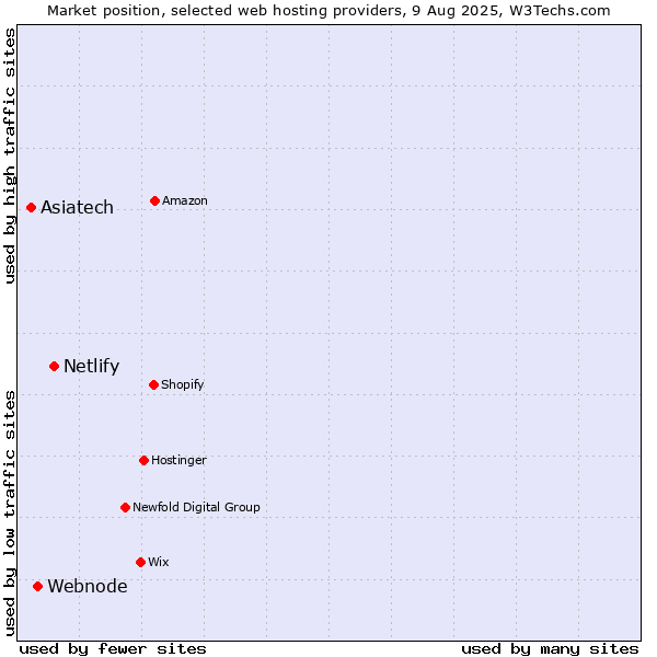 Market position of Netlify vs. Webnode vs. Asiatech
