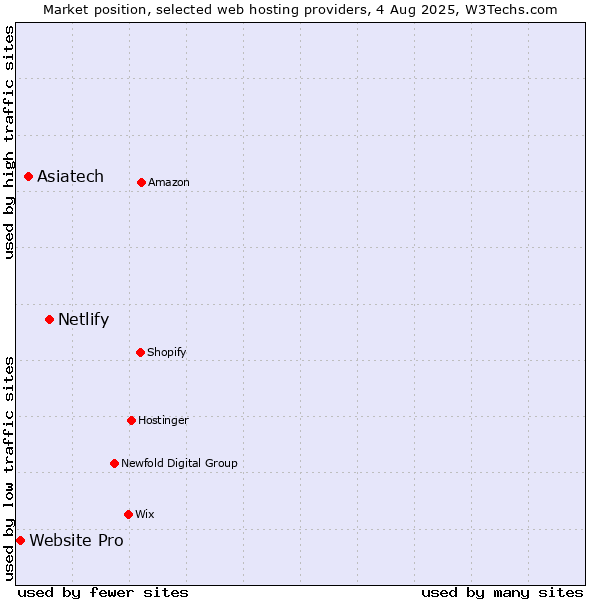Market position of Netlify vs. Asiatech vs. Website Pro