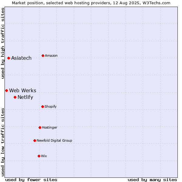 Market position of Netlify vs. Asiatech vs. Web Werks