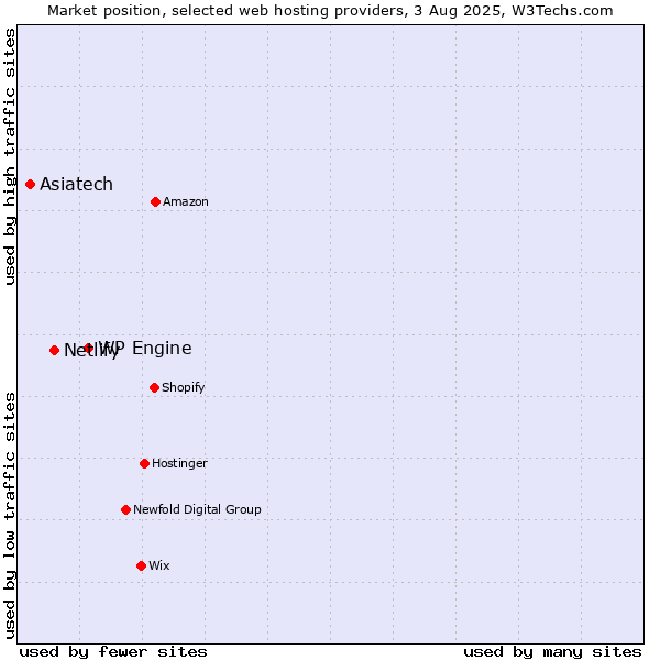 Market position of WP Engine vs. Netlify vs. Asiatech