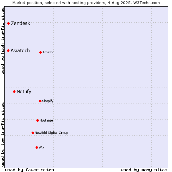 Market position of Netlify vs. Zendesk vs. Asiatech