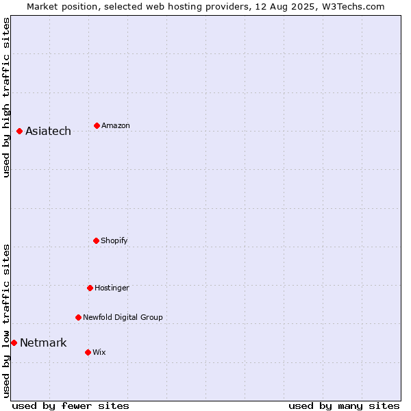 Market position of Asiatech vs. Netmark