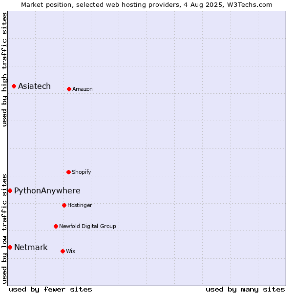 Market position of Asiatech vs. Netmark vs. PythonAnywhere