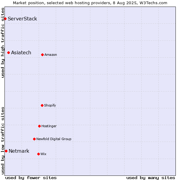 Market position of Asiatech vs. Netmark vs. ServerStack