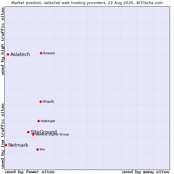 Market position of SiteGround vs. Asiatech vs. Netmark