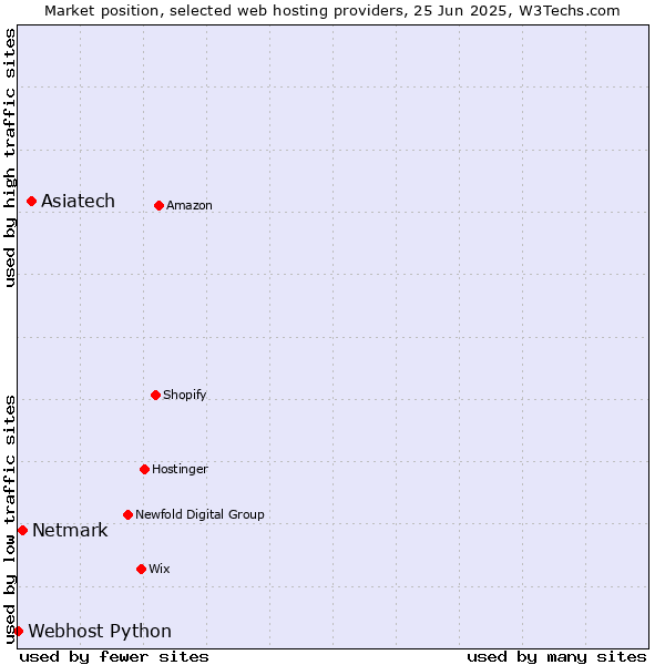 Market position of Asiatech vs. Netmark vs. Webhost Python