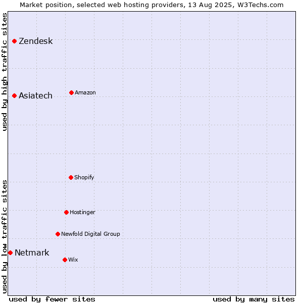 Market position of Zendesk vs. Asiatech vs. Netmark